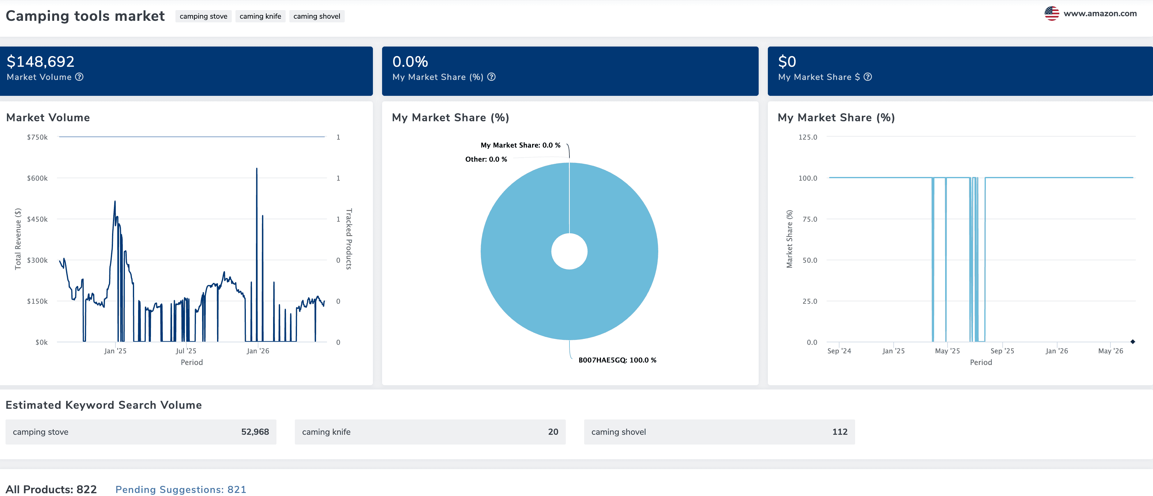 this is a sample dashboard of Helium 10 Market Research tool