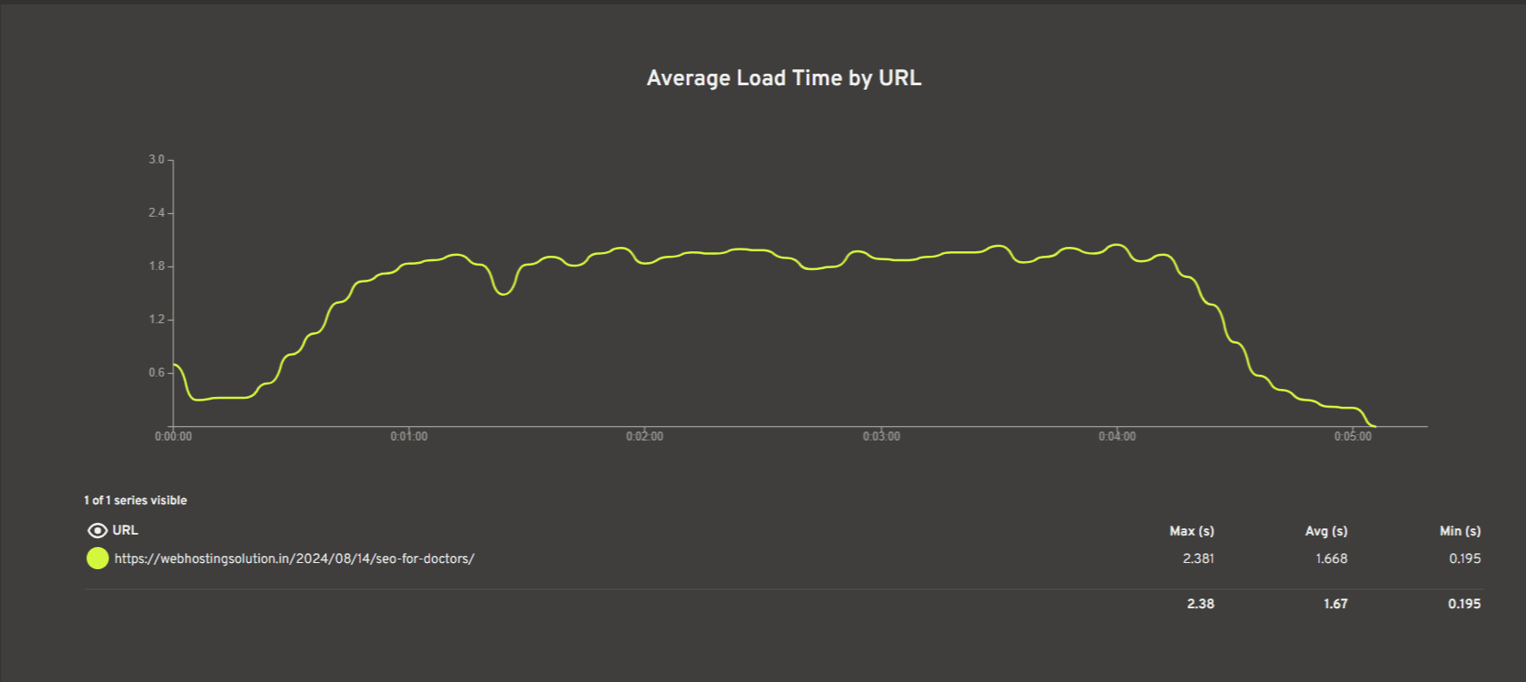 wordpress.com load handling capacity - average load time