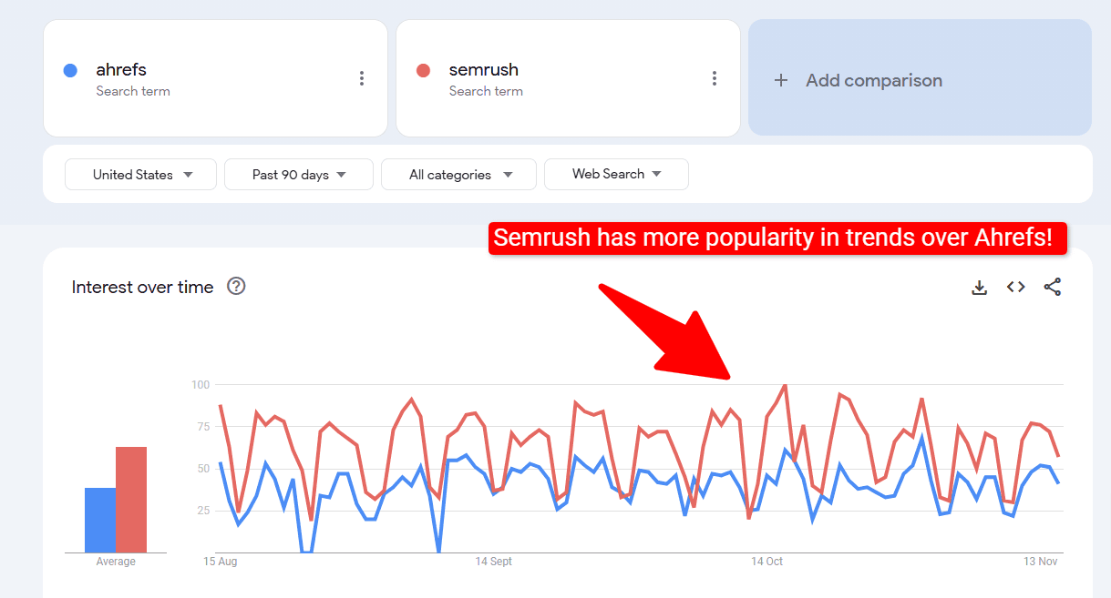Google Trends to Compare Keywords Google Trends to Compare Keywords