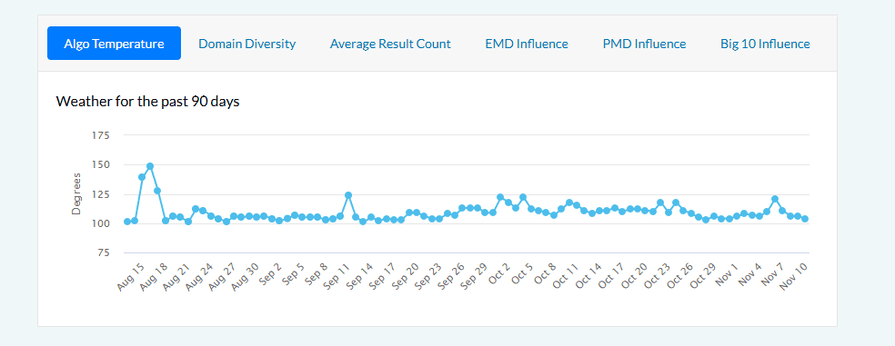 mozcast tool is the best google penalty checker tool