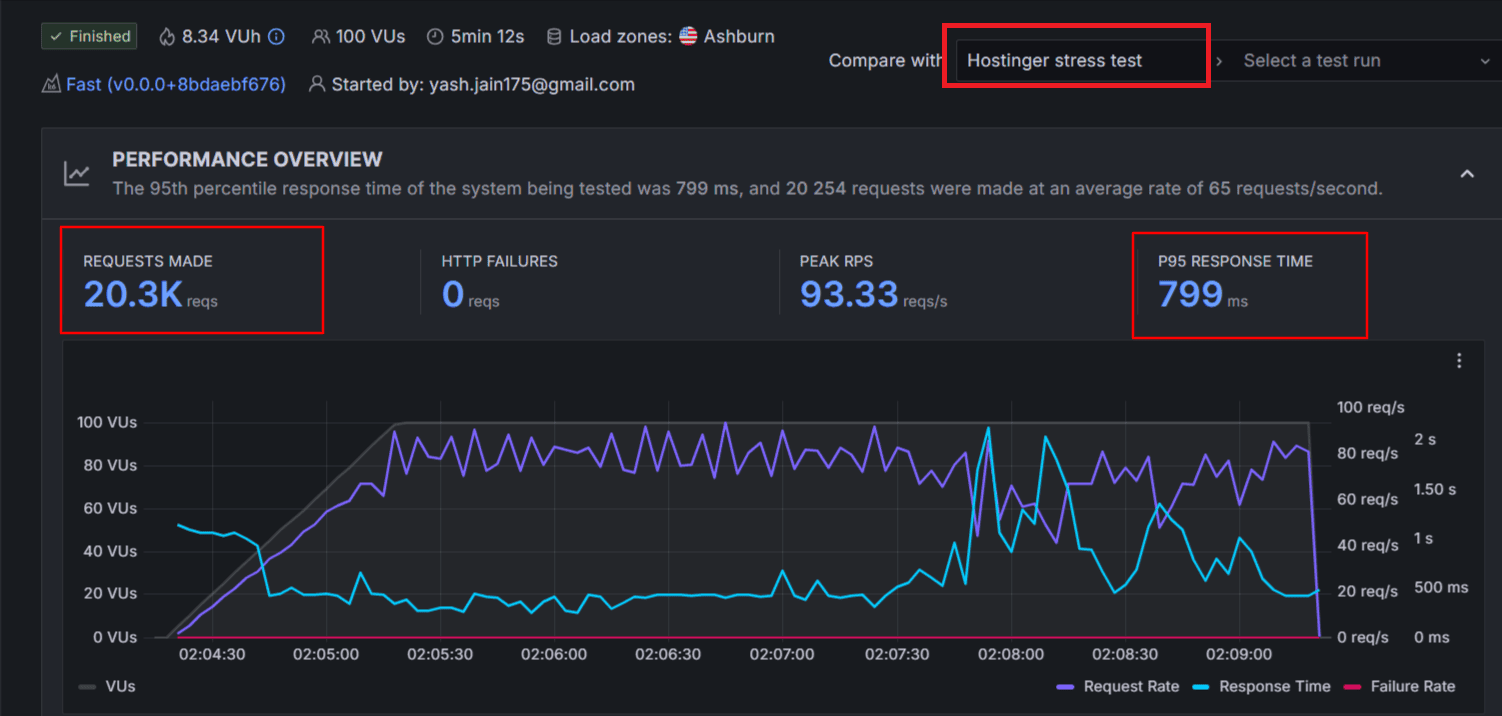 hostinger stress test