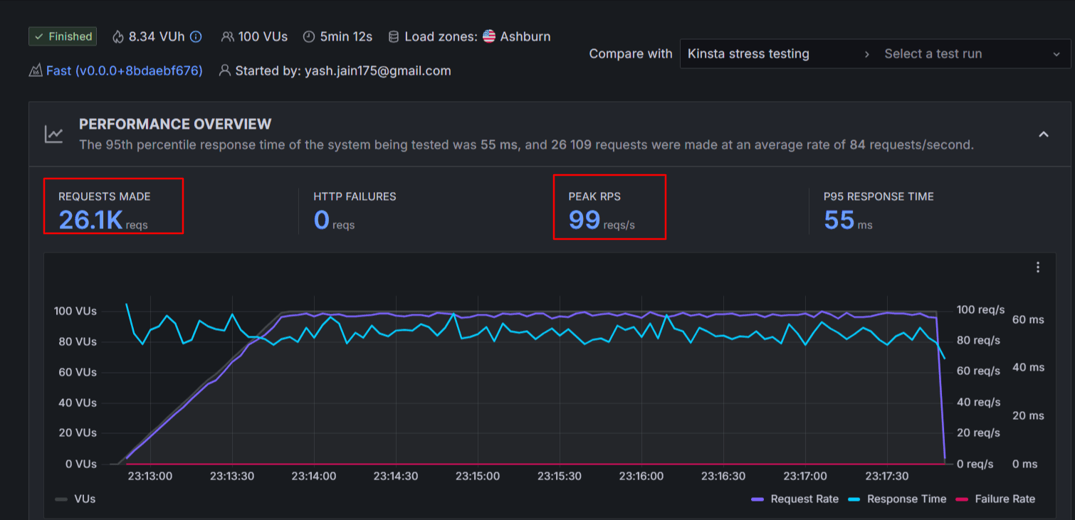 kinsta stress test result