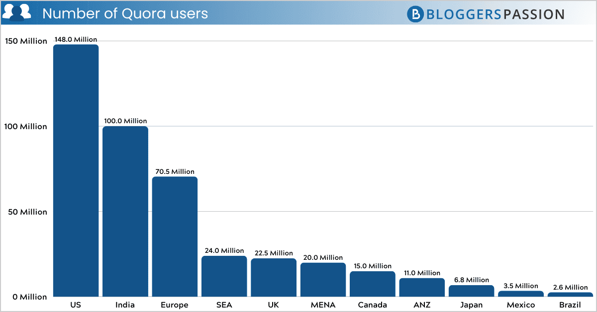 number of quora users