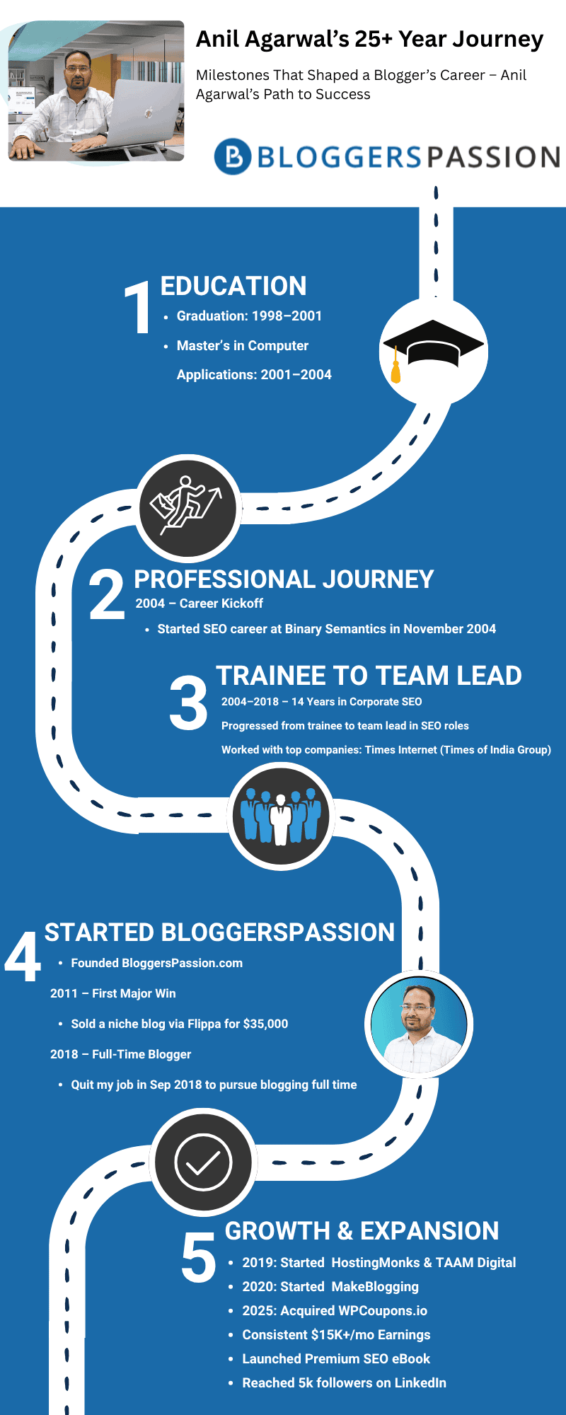 BloggersPassion & Anil Agarwal Blogger Infographic