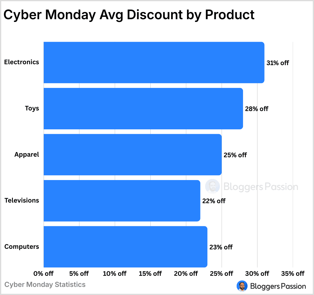 Cyber Monday Avg Discount by Product Cyber Monday Avg Discount by Product