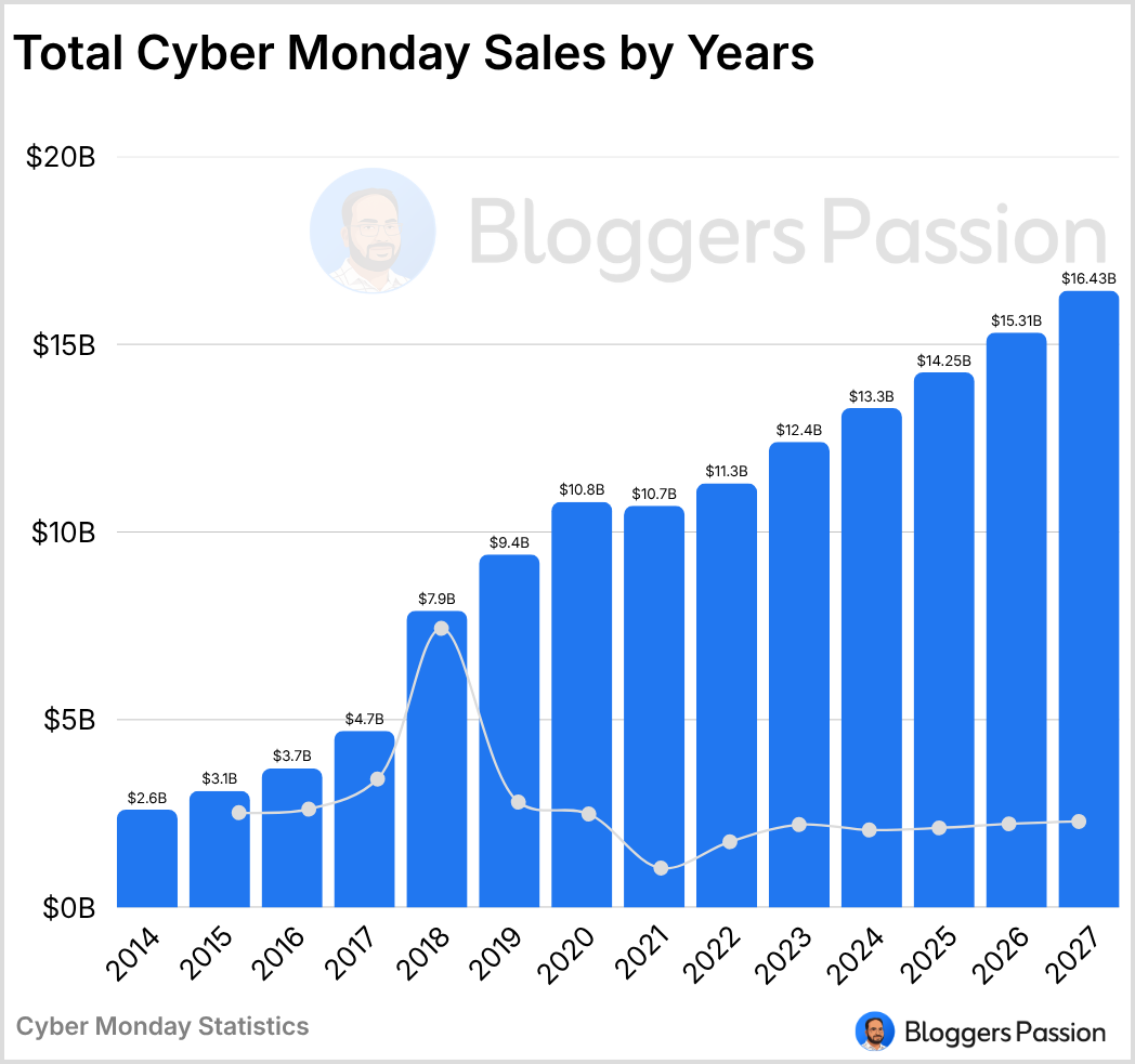 Total Cyber Monday Sales by Years