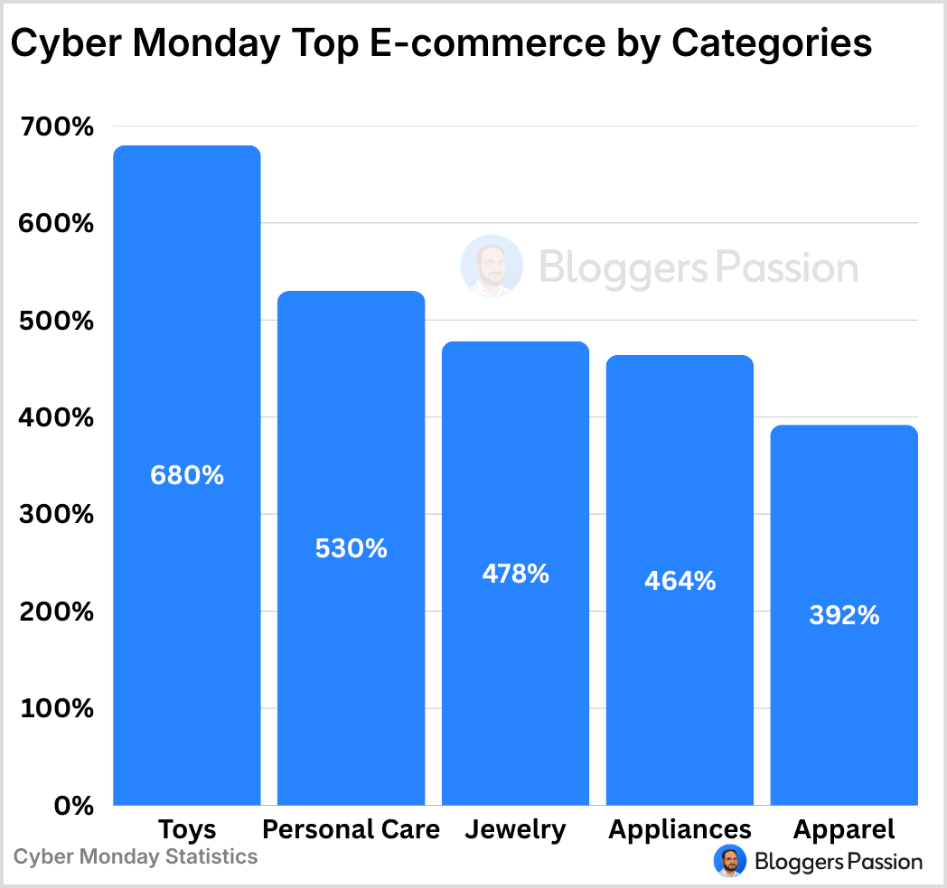Cyber Monday consumer trends showing shopper behavior, top-selling categories, and mobile purchasing patterns