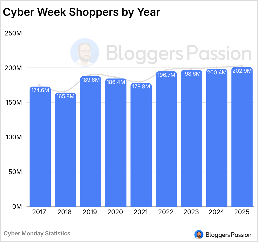 How Many People Shopped During Cyber Monday?
