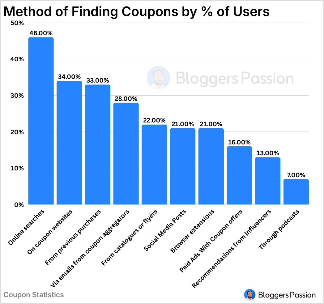 Finding coupons by users in 2026 Finding coupons by users in 2026