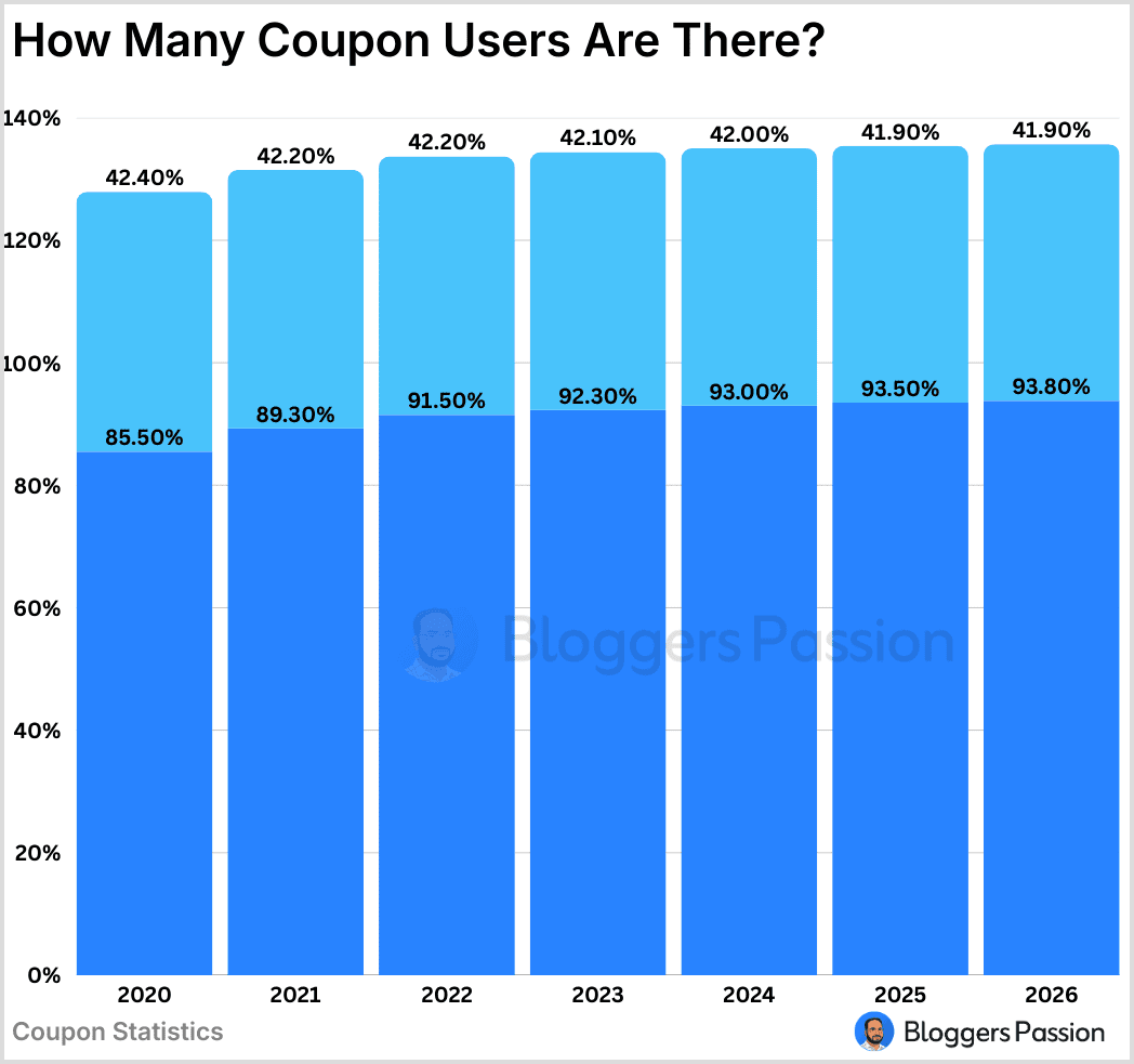 How Many coupon Users Are There how many coupon users are there