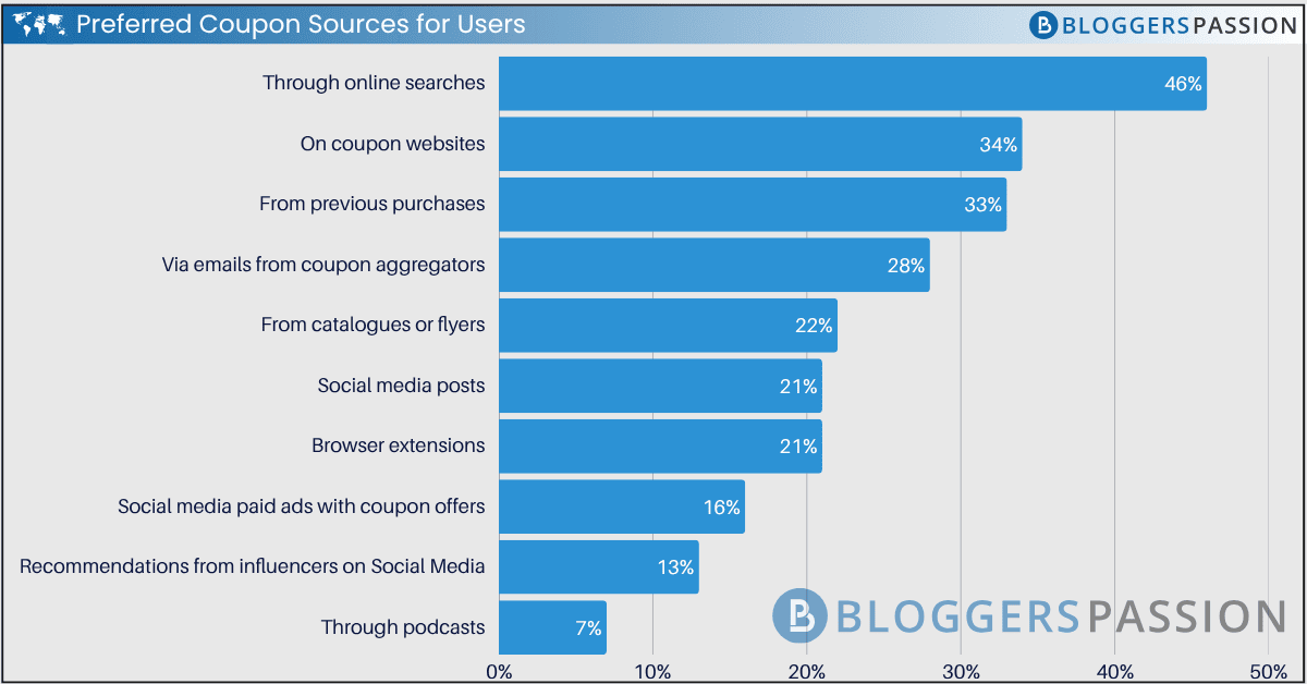 Preferred Coupon Sources For Most Users