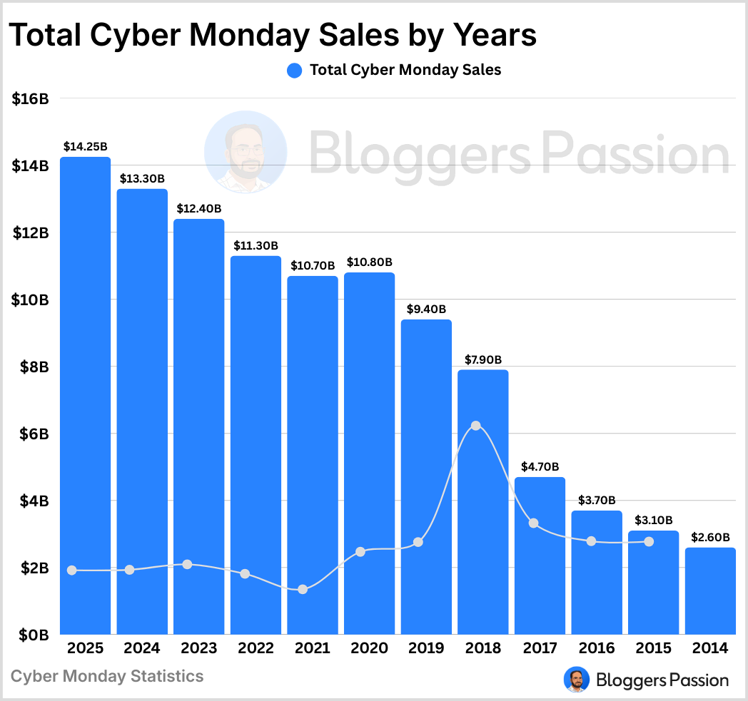 Cyber Monday year-over-year sales Cyber Monday year-over-year sales