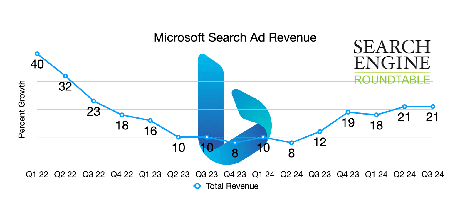 Bing ad revenue