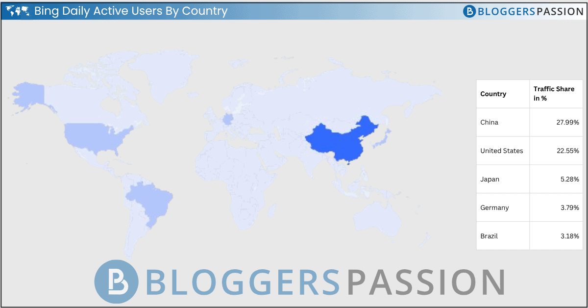 Bing Daily Active Users