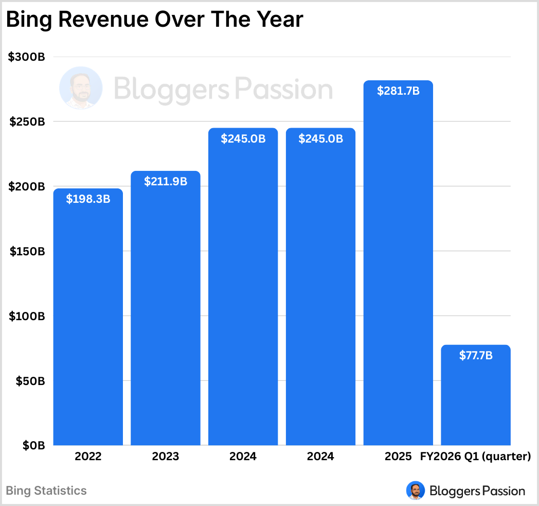 Bing Revenue Over The Year Bing Revenue Over The Year