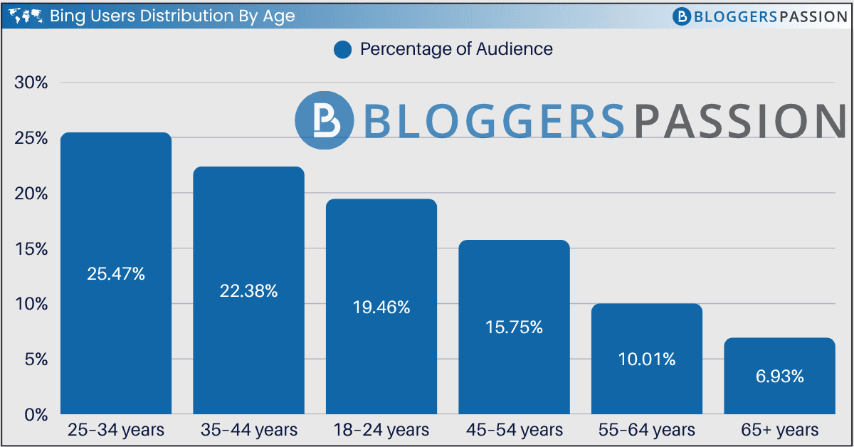 Bing Users Distribution by Age