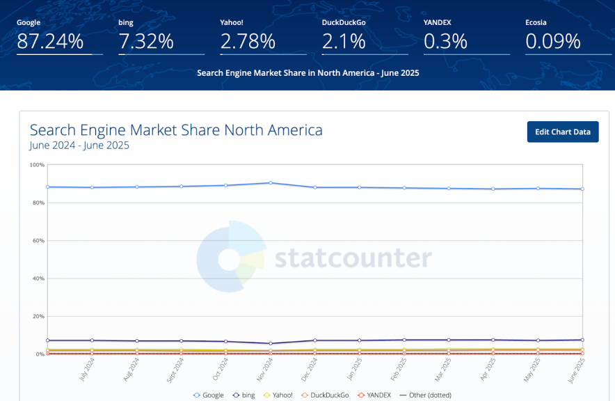 bing users north america