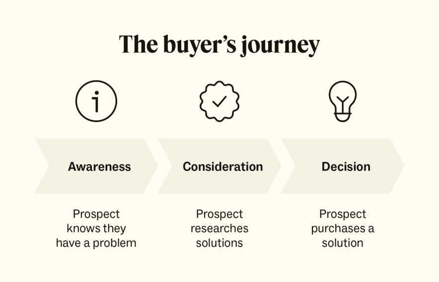 buyer's journey