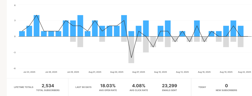 my ongoing email marketing campaign screenshot