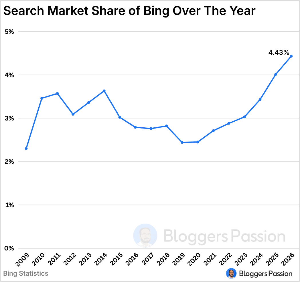 Search Market Share of Bing By Year Search Market Share of Bing By Year