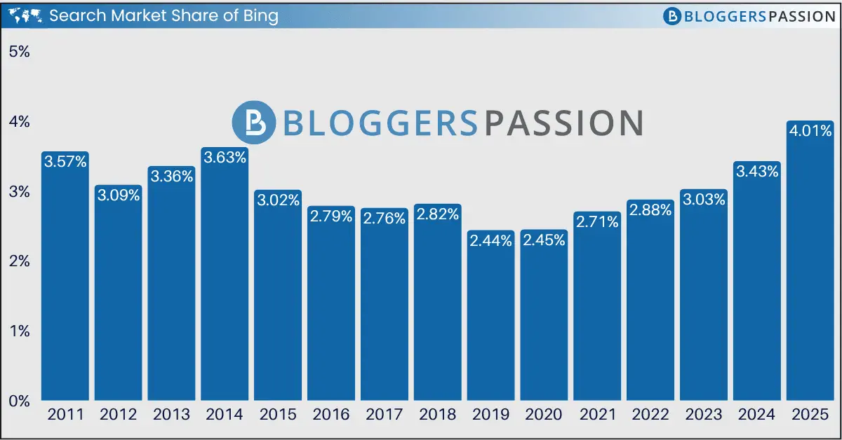 Search Market Share of Bing
