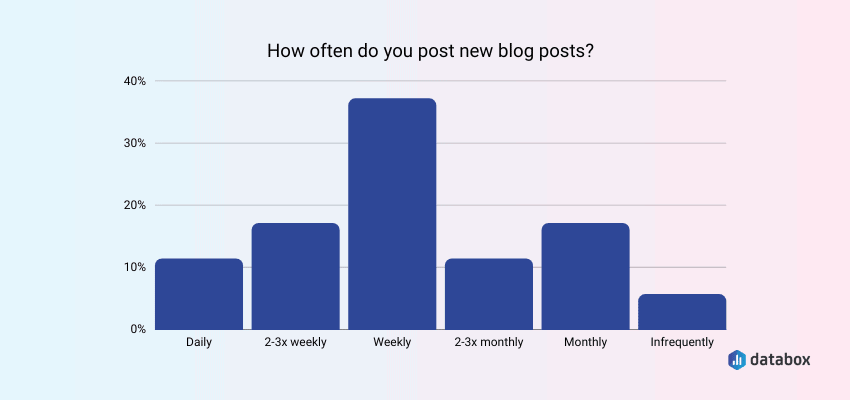 Blog post frequency