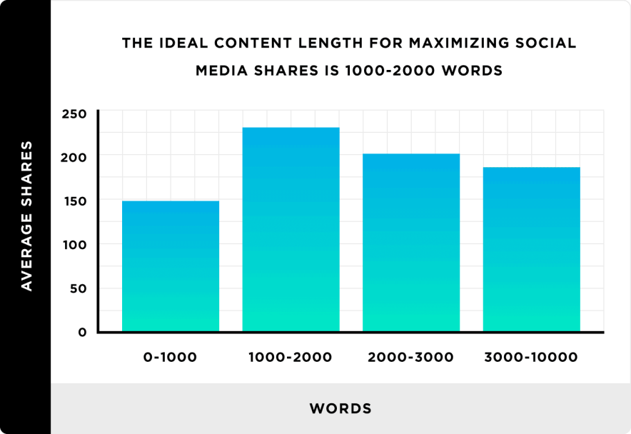 Social shares