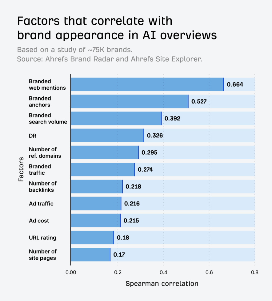 ahrefs study on search factors influences the brands to be appear in LLM