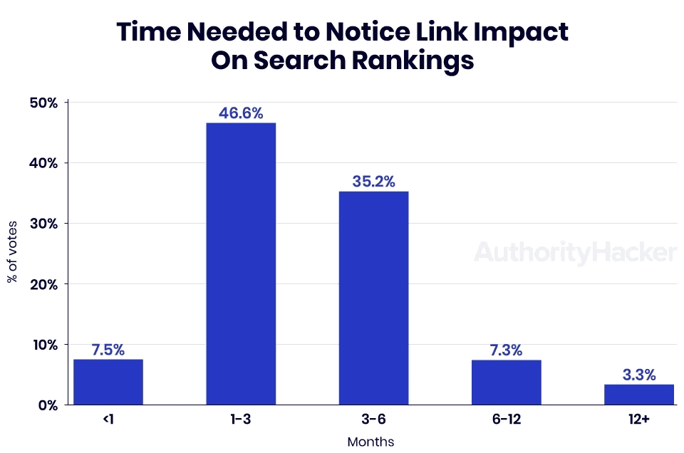backlink impact