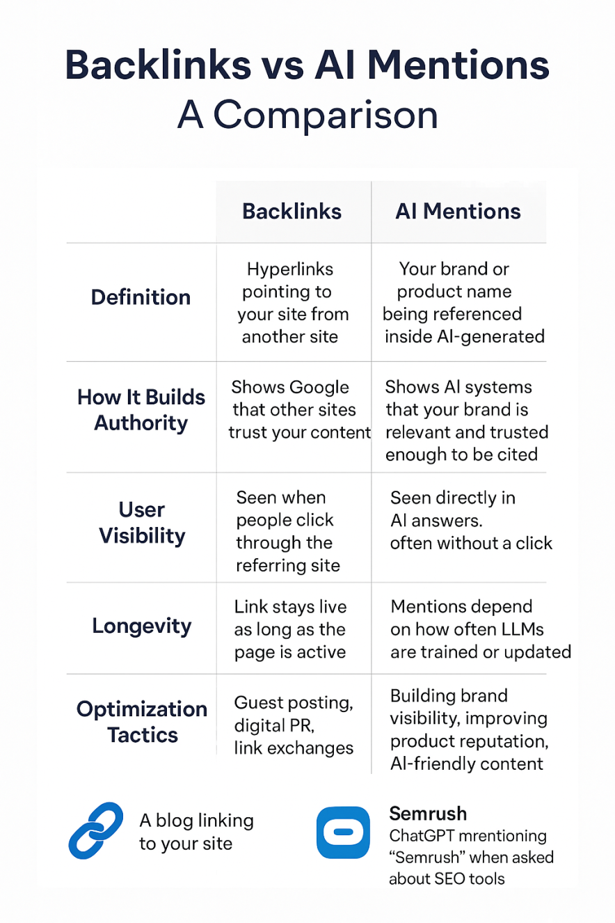 backlinks vs ai brand mentions - a comparison infographic