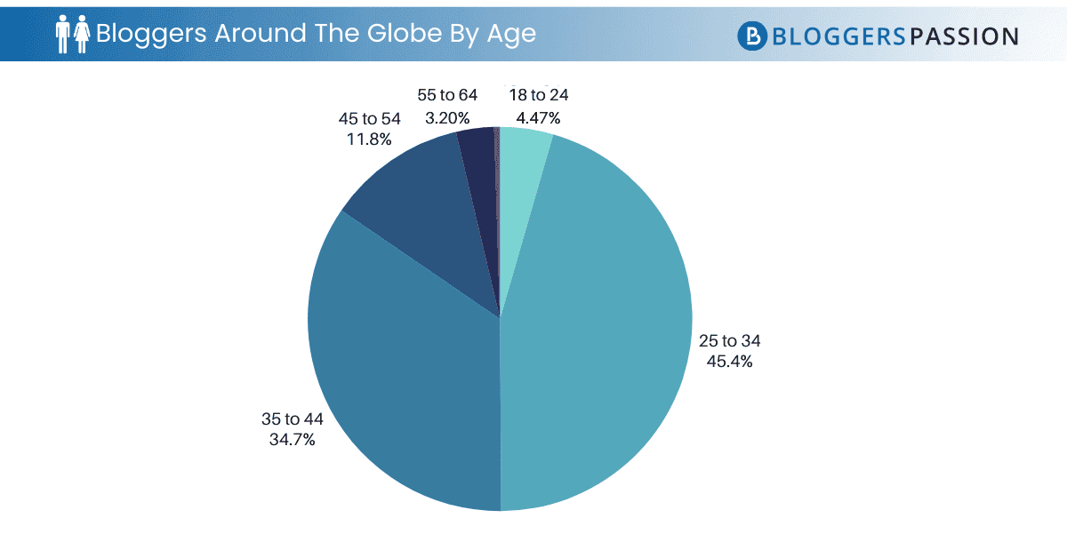 blogger age group