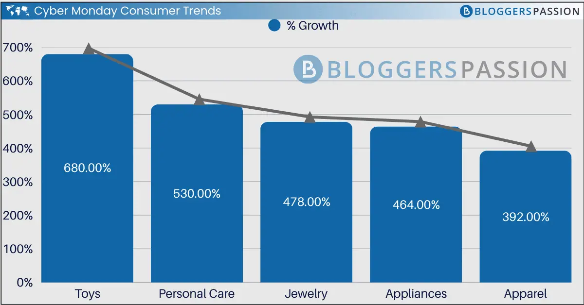 Cyber Monday consumer trends showing shopper behavior, top-selling categories, and mobile purchasing patterns