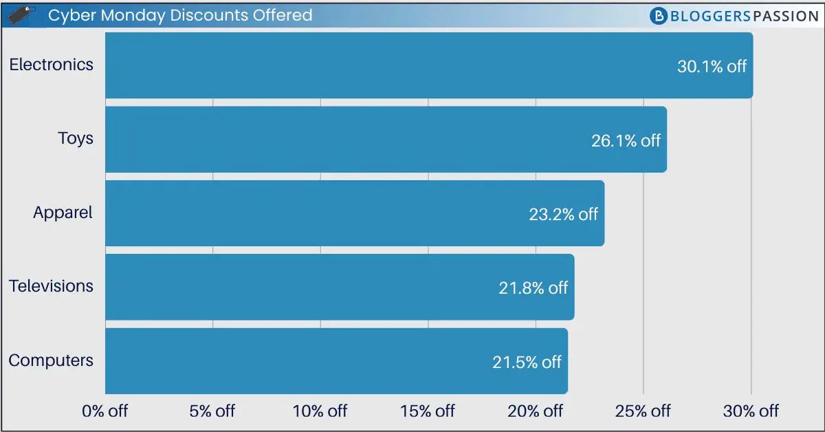 Cyber Monday discounts offered by retailers highlighting average savings and top deal categories