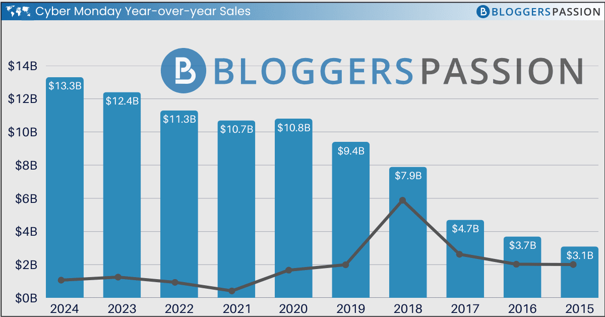 Cyber Monday year-over-year sales