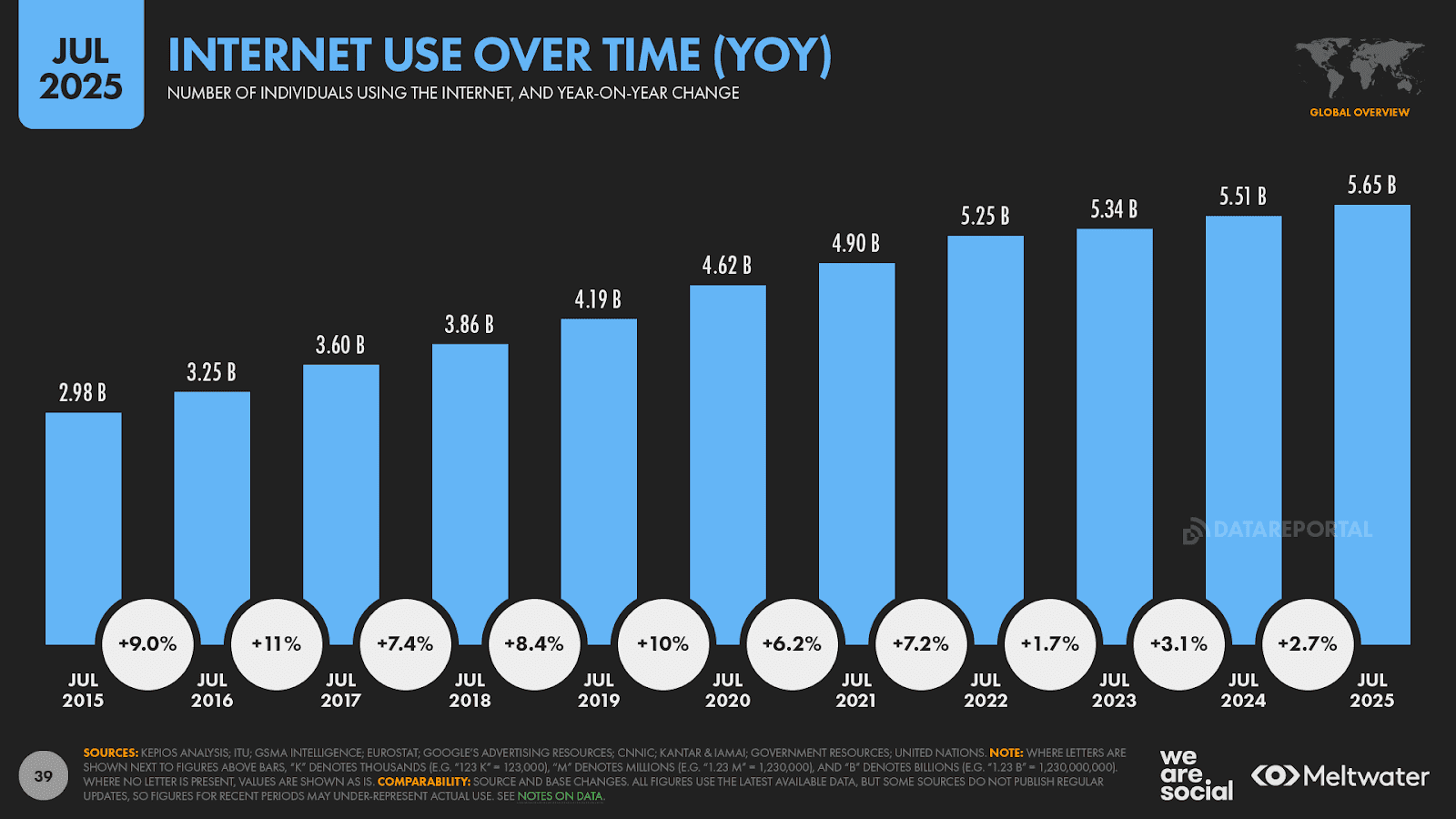 global internet users