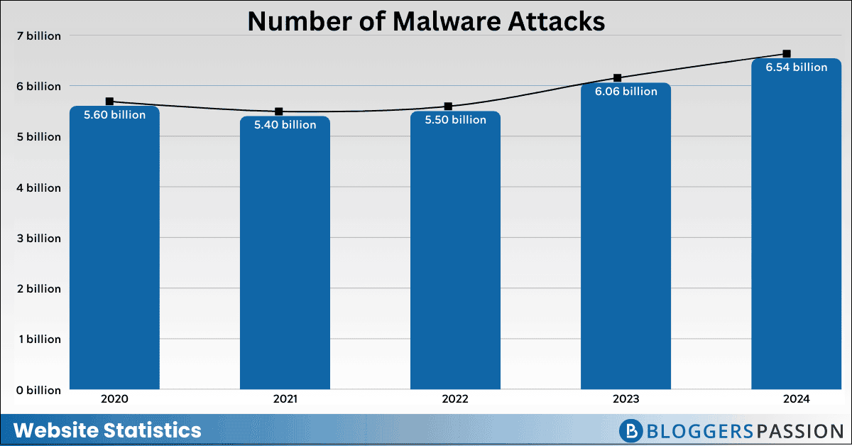 malware attacks