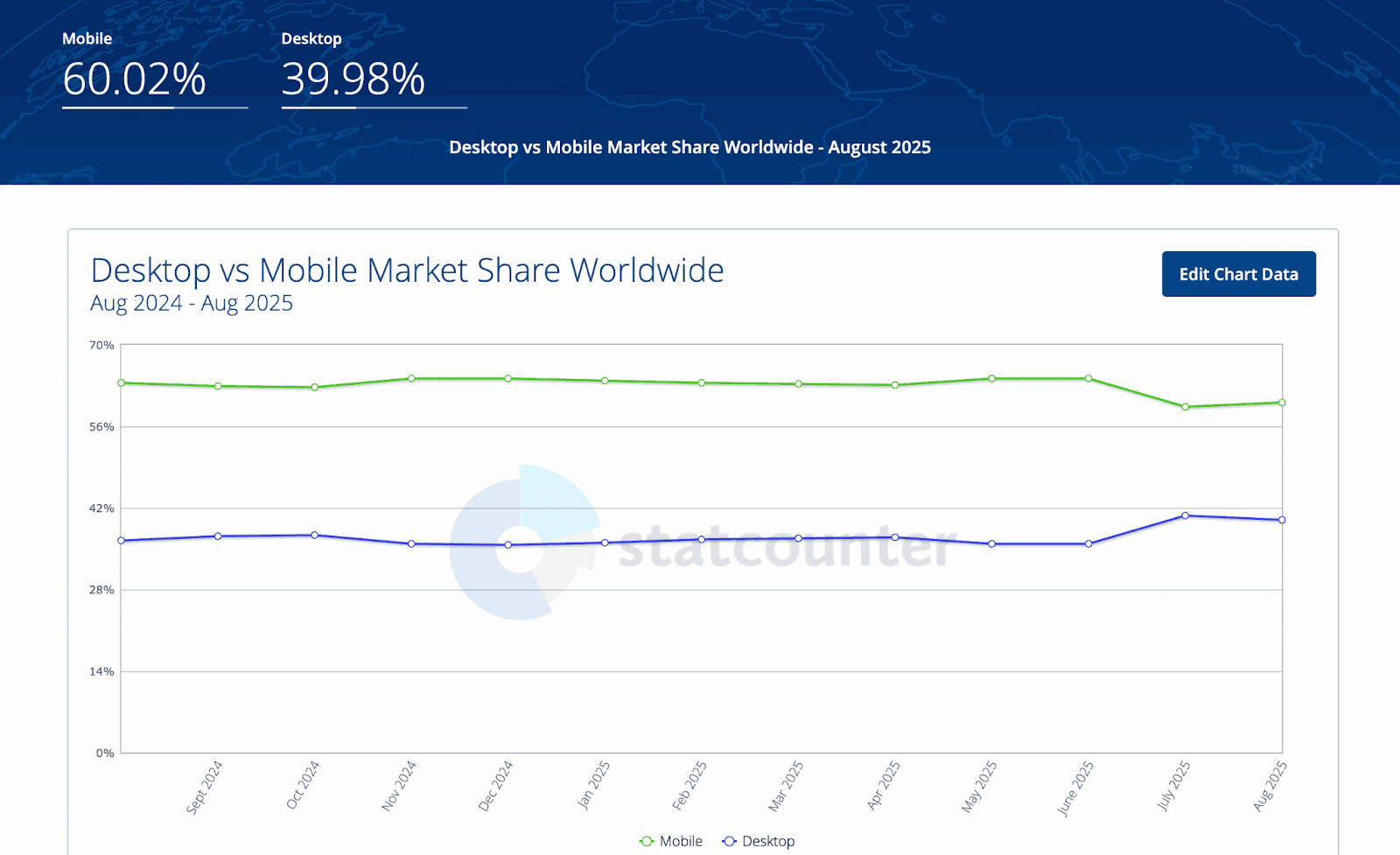 mobile traffic
