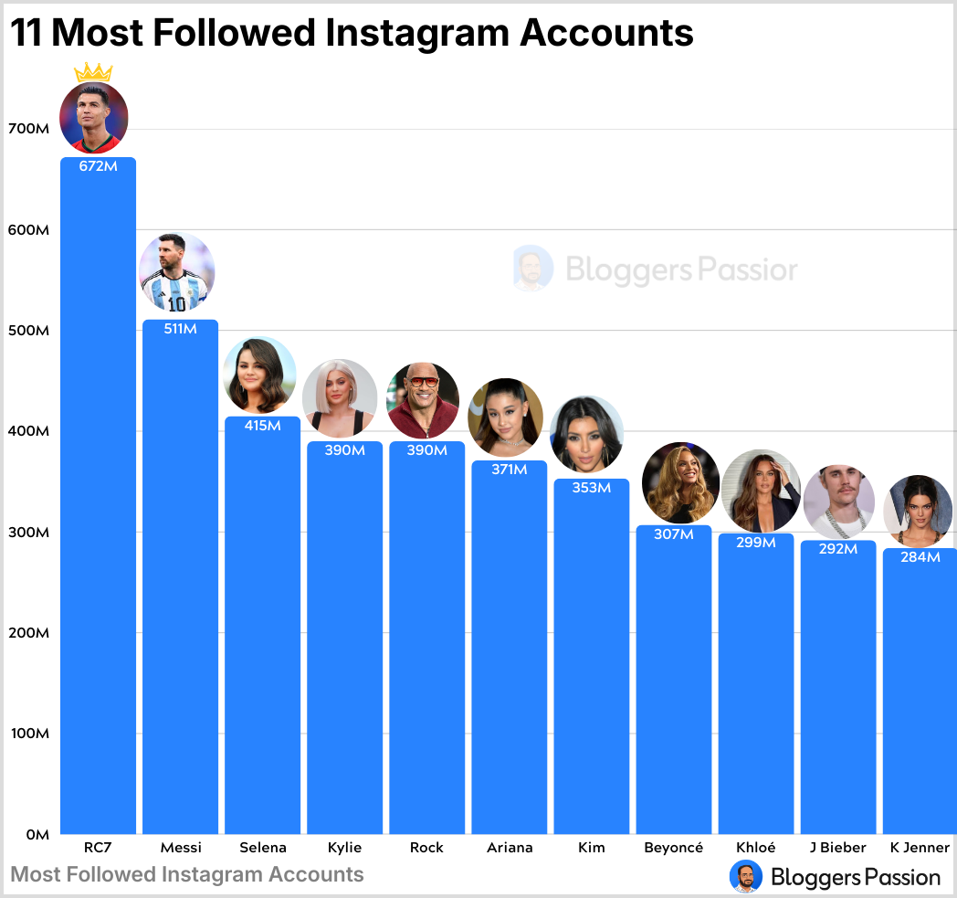 Most Followed Instagram Accounts in 2026 Most Followed Instagram Accounts in 2026