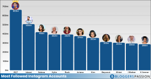 11 Most Followed Instagram Accounts in 2026 (Updated List)