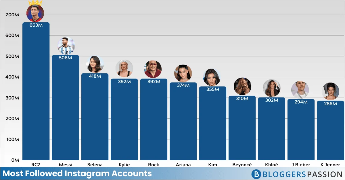 most followed instagram accounts 