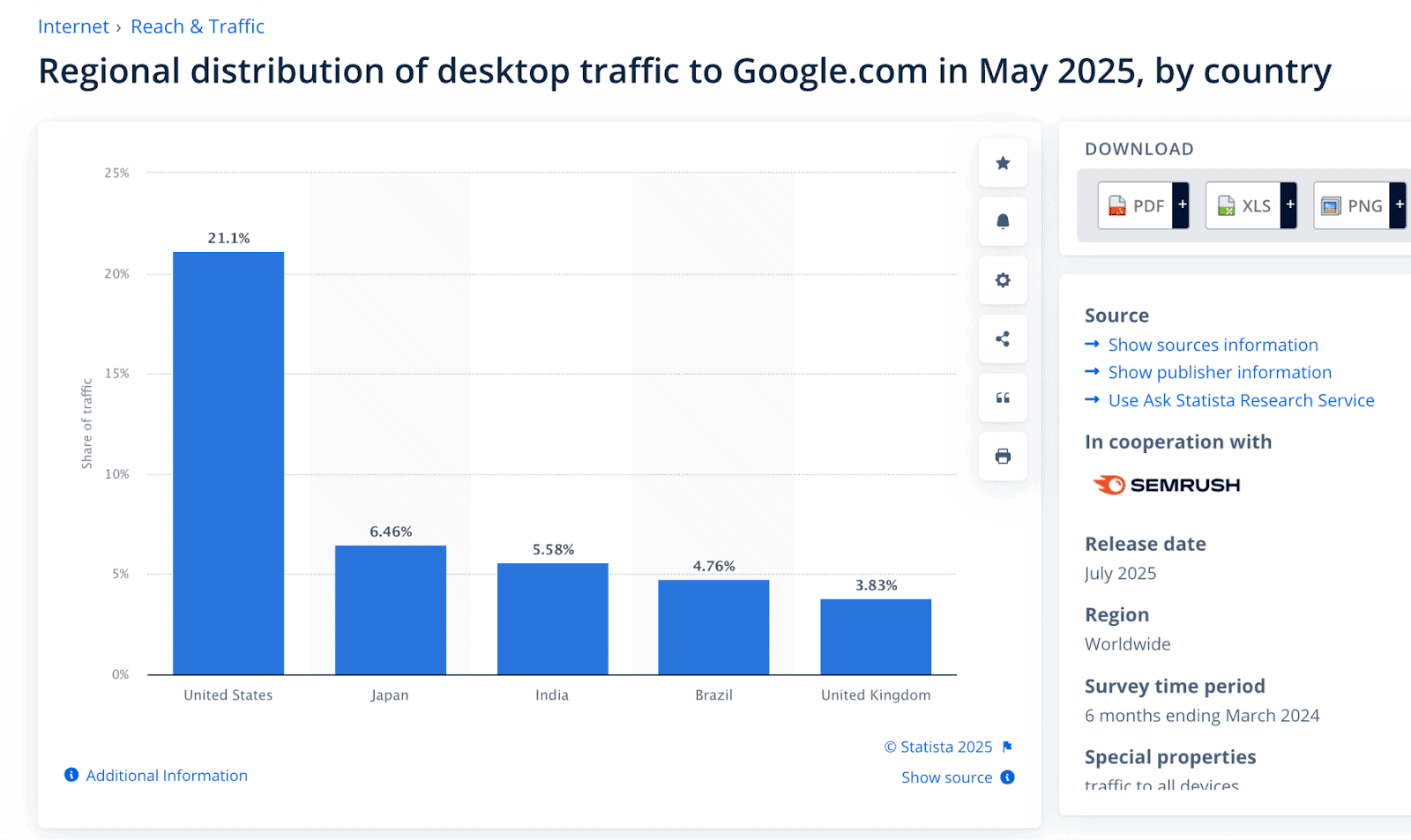 most visits to Google