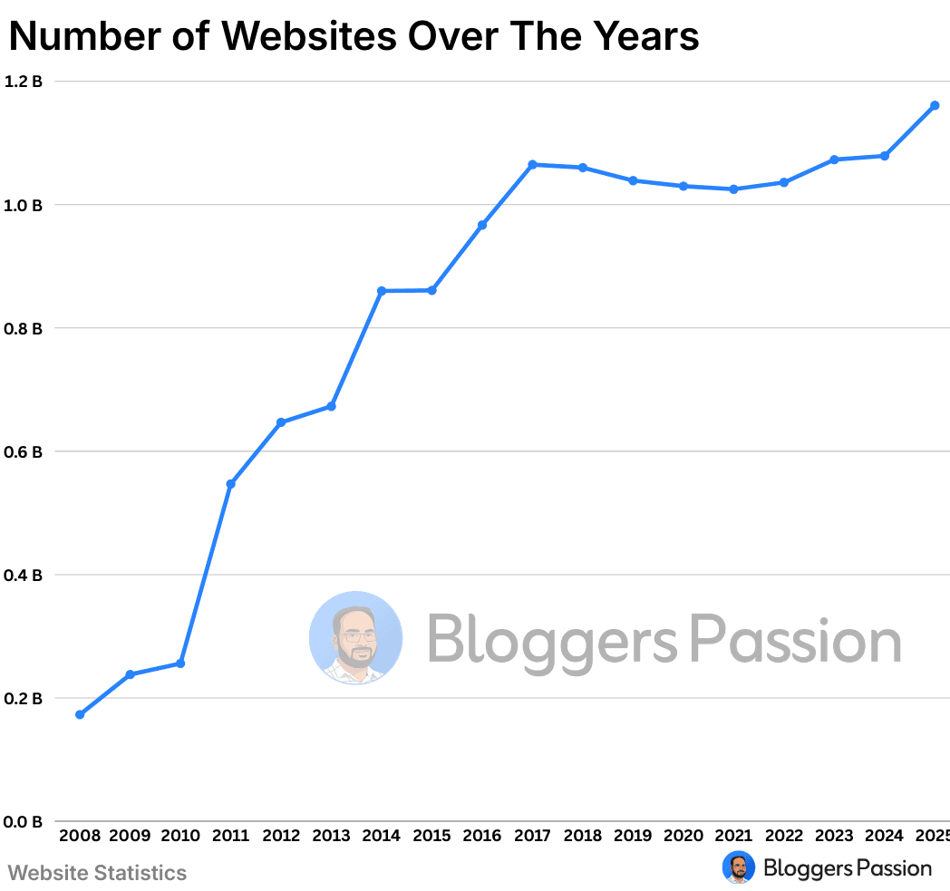 Number of Websites Over The Years Number of Websites Over The Years
