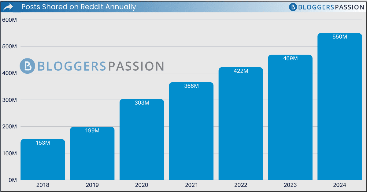 posts shared on reddit annually