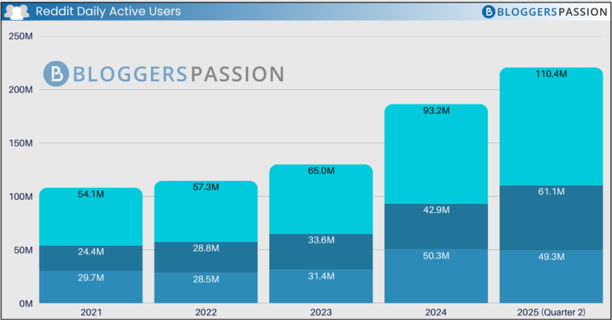 Reddit Statistics (2026): Users, Revenue, Traffic & Data