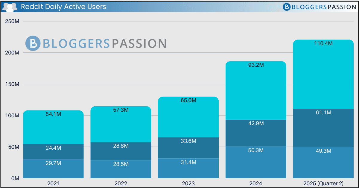 Reddit Daily Active Users Stats
