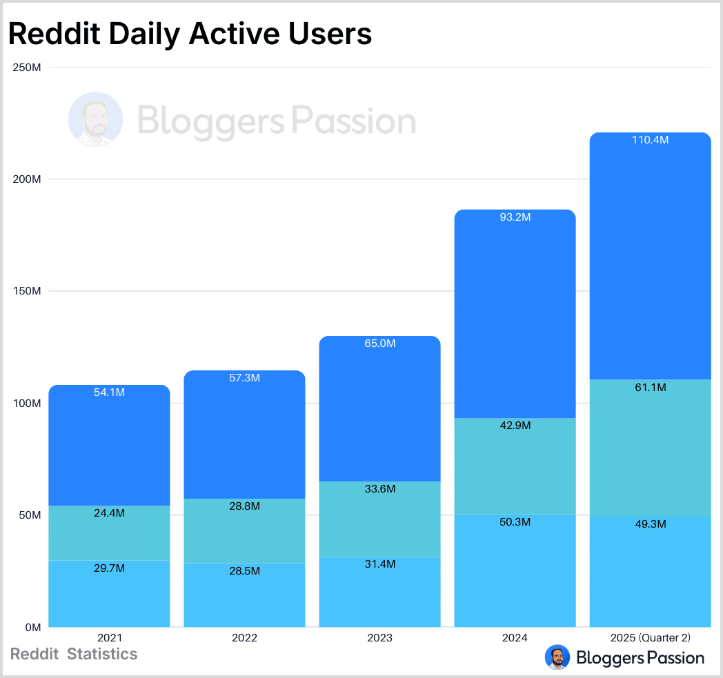 Reddit Daily Active Users Stats Reddit Daily Active Users Stats