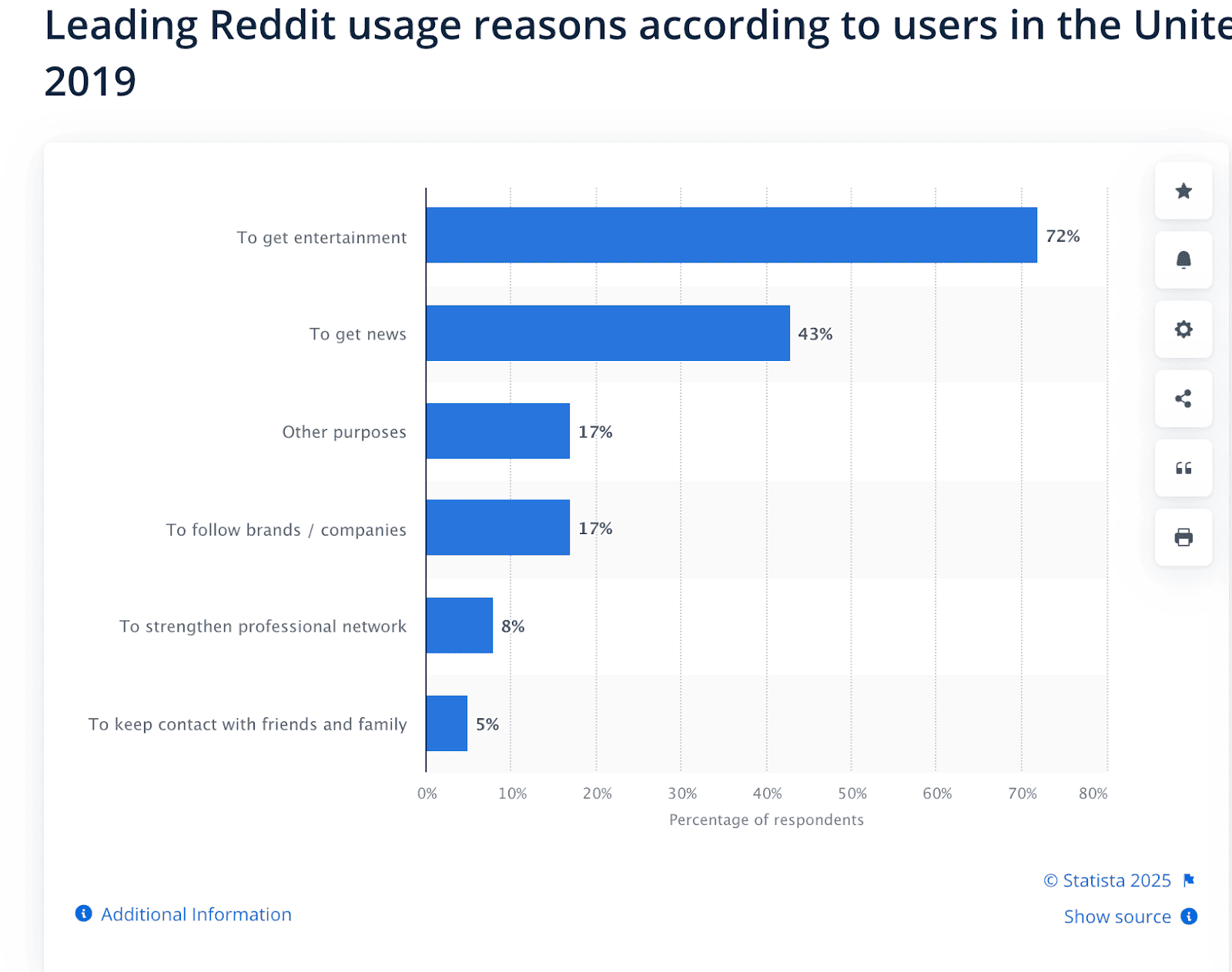 reddit usage
