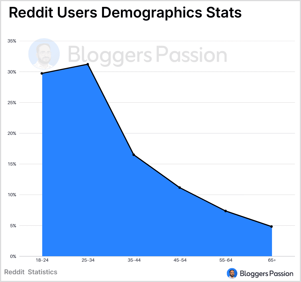 Reddit Users By Age Reddit Users By Age