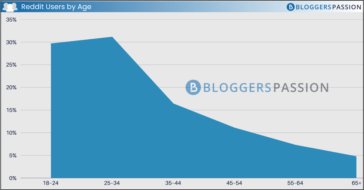 Reddit Users By Age