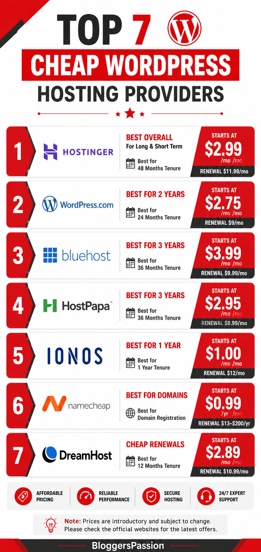 top 7 cheap wordpress hosting providers